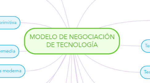 Mind Map: MODELO DE NEGOCIACIÓN DE TECNOLOGÍA