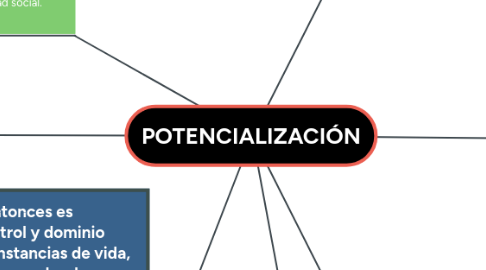 Mind Map: POTENCIALIZACIÓN