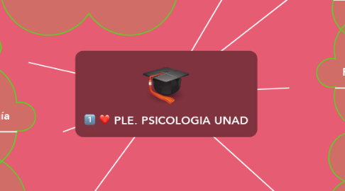 Mind Map: PLE. PSICOLOGIA UNAD