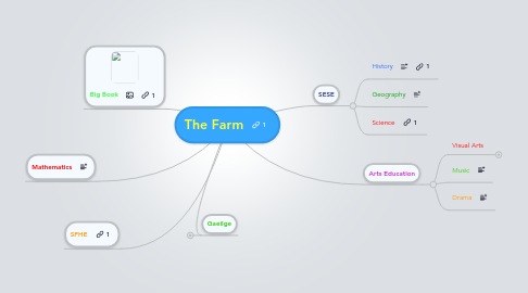 Mind Map: The Farm