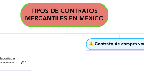 Mind Map: TIPOS DE CONTRATOS MERCANTILES EN MÉXICO