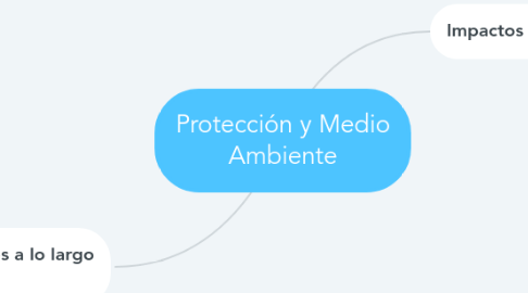 Mind Map: Protección y Medio Ambiente