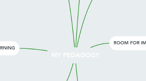 Mind Map: MY PEDAGOGY