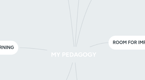 Mind Map: MY PEDAGOGY