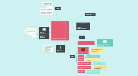 Mind Map: PLE PARAPSICOLOGIA