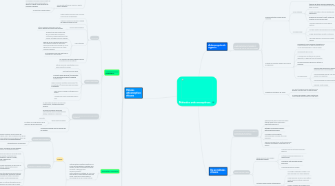 Mind Map: Métodos anticonceptivos.