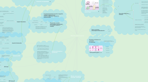 Mind Map: Métodos anticonceptivos