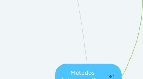 Mind Map: Métodos Anticonceptivos