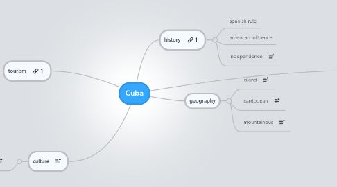 Mind Map: Cuba