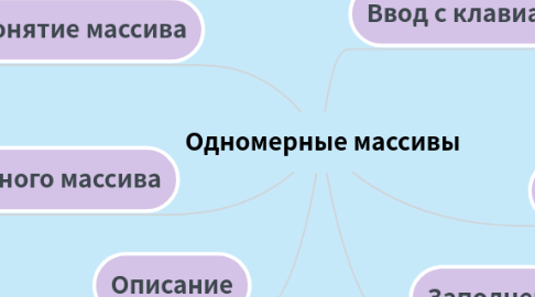 Mind Map: Одномерные массивы