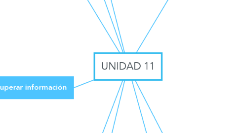 Mind Map: UNIDAD 11