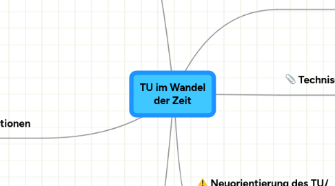 Mind Map: TU im Wandel der Zeit