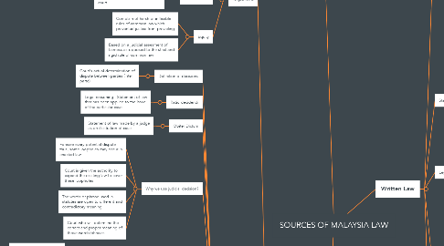Mind Map: SOURCES OF MALAYSIA LAW