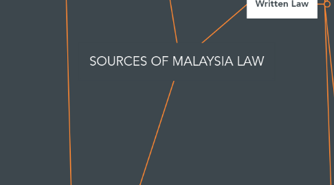 Mind Map: SOURCES OF MALAYSIA LAW