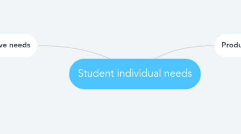 Mind Map: Student individual needs