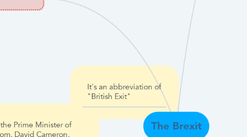 Mind Map: The Brexit