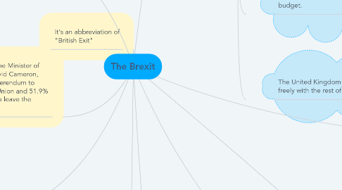 Mind Map: The Brexit