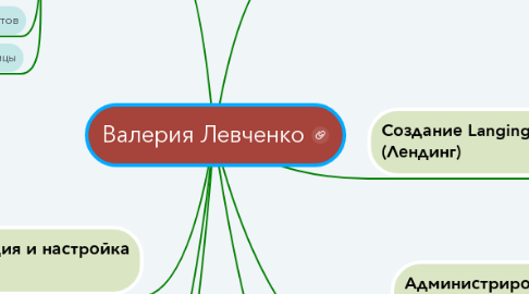 Mind Map: Валерия Левченко