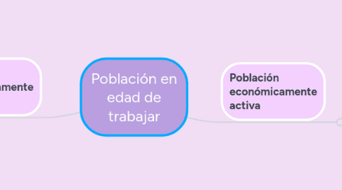 Mind Map: Población en edad de trabajar