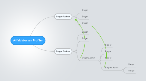 Mind Map: Affaldsbørsen Profiler