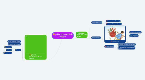 Mind Map: población en edad de trabajar