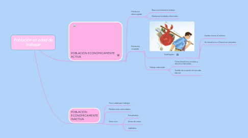 Mind Map: Población en edad de trabajar