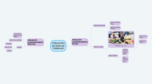 Mind Map: POBLACIÓN EN EDAD DE TRABAJAR