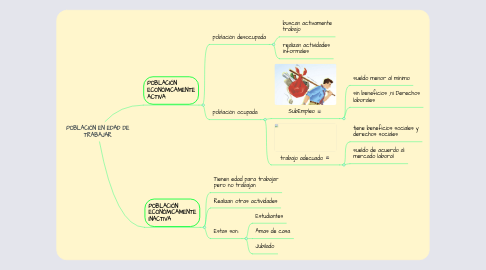 Mind Map: POBLACIÓN EN EDAD DE TRABAJAR