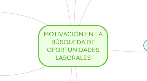 Mind Map: MOTIVACIÓN EN LA BÚSQUEDA DE OPORTUNIDADES LABORALES