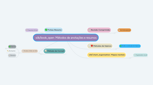 Mind Map: Métodos de anotações e resumos