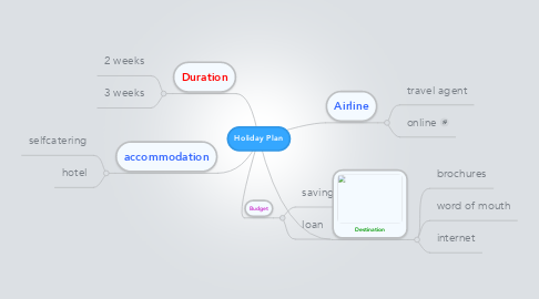 Mind Map: Holiday Plan