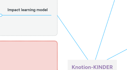 Mind Map: Knotion-KINDER