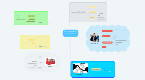 Mind Map: Être Compensation & Benefits Manager chez Orano