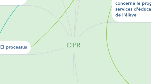 Mind Map: CIPR