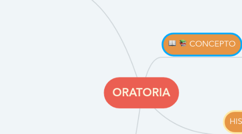 Mind Map: ORATORIA