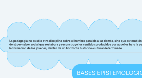 Mind Map: BASES EPISTEMOLOGICAS