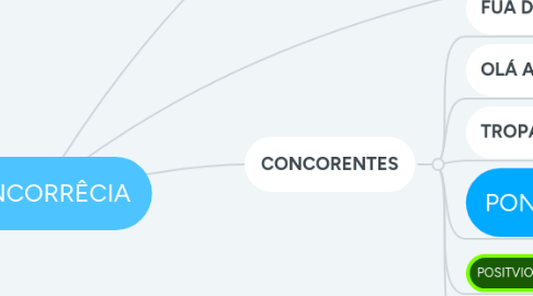 Mind Map: CONCORRÊCIA