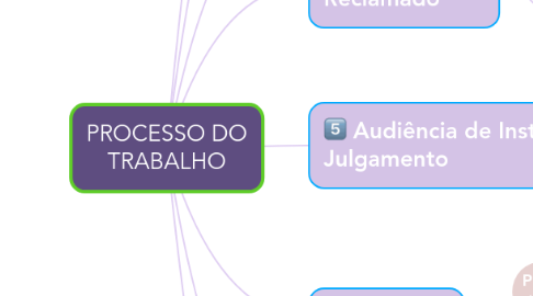 Mind Map: PROCESSO DO TRABALHO