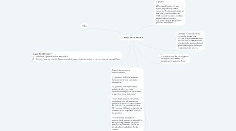 Mind Map: REVOLTA DA VACINA