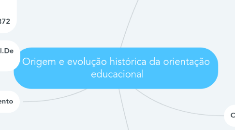 Mind Map: Origem e evolução histórica da orientação educacional