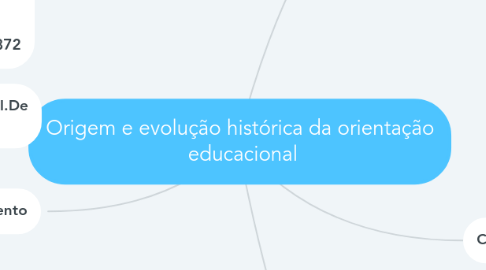 Mind Map: Origem e evolução histórica da orientação  educacional