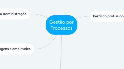 Mind Map: Gestão por Processos