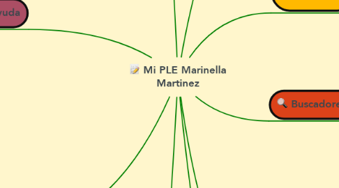 Mind Map: Mi PLE Marinella Martinez