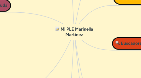 Mind Map: Mi PLE Marinella Martinez