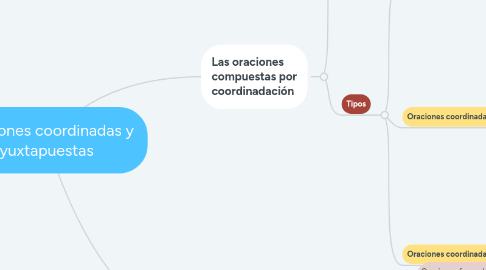 Mind Map: Oraciones coordinadas y yuxtapuestas