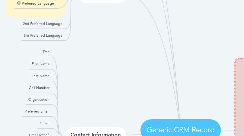 Mind Map: Generic CRM Record