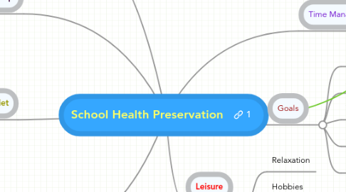 Mind Map: School Health Preservation