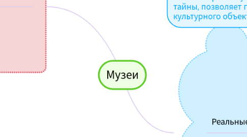 Mind Map: Музеи