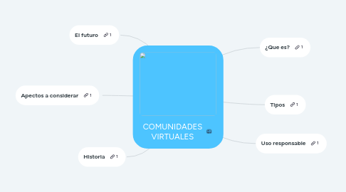 Mind Map: COMUNIDADES VIRTUALES