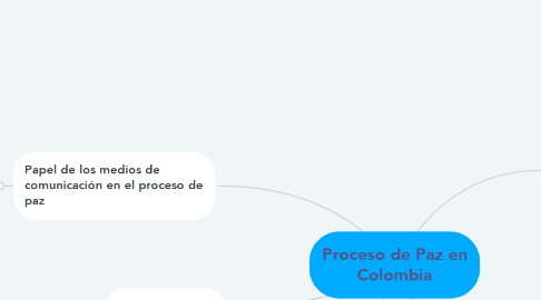Mind Map: Proceso de Paz en Colombia